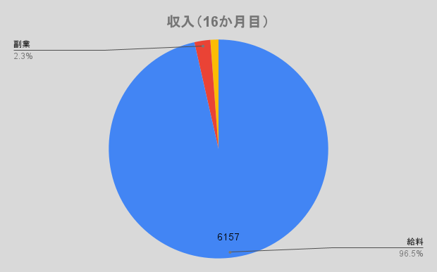 収入グラフ